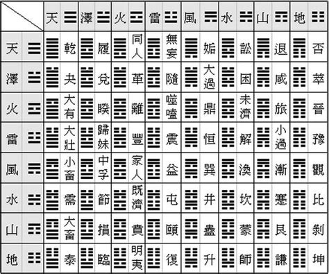 易經64卦詳解|六十四卦:詞義辨析,歷史來源,速記表,名次序歌,爻象,卦。